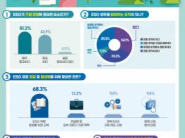 뉴인, ‘ESG 경영 중요’ 하지만 기업 31% “ESG 교육 안 한다” 기사 이미지